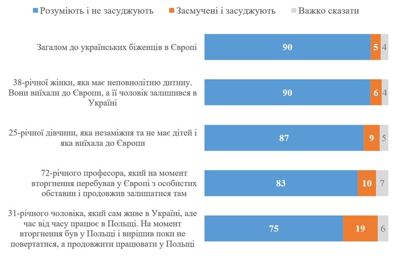 Украинцы положительно относятся к соотечественникам-беженцам, – опрос КМИС 01