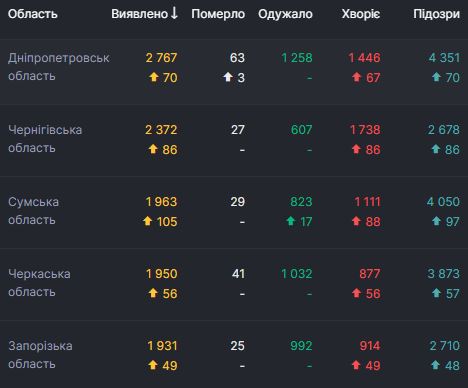 В Украине за сутки 2 174 новых случая COVID-19. Всего с начала эпидемии заболели 138 068 человек 04