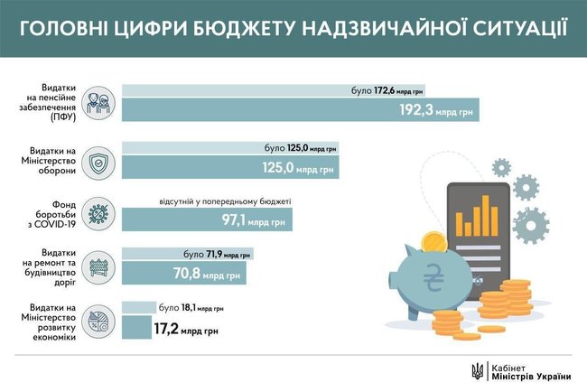 Кабмин подготовил обновленный проект изменений в госбюджет, – премьер 01