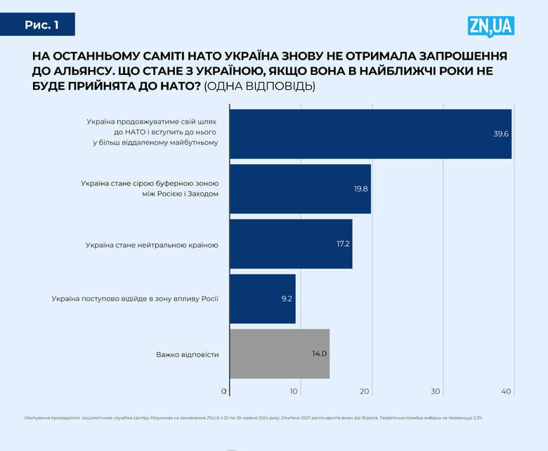 Що буде з Україною, якщо її не візьмуть у НАТО