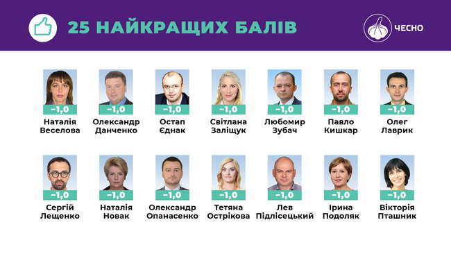 Рух ЧЕСНО назвав найбільш та найменш доброчесних депутатів поточного скликання 03 Рух ЧЕСНО назвав найбільш та найменш доброчесних депутатів поточного скликання 03