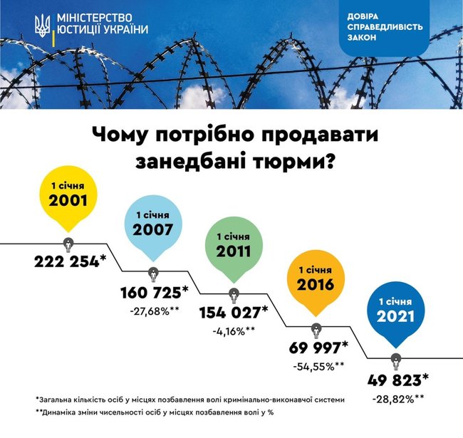 За 20 лет количество заключенных в Украине снизилось на 77,5%, - Минюст 01