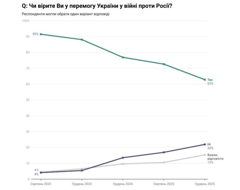 63% украинцев верят в победу в войне с Россией