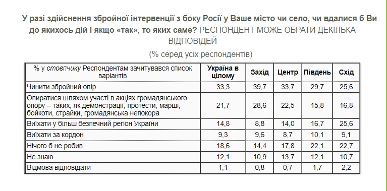 Понад 50% громадян України готові чинити опір у разі вторгнення Росії, третина - зі зброєю у руках, - опитування КМІС 03