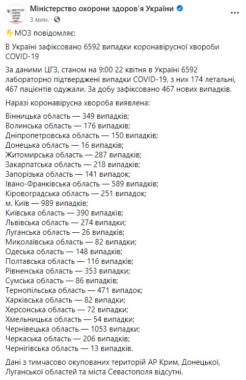 На утро 22 апреля зафиксировано 467 новых случаев COVID-19 в Украине, всего - 6592, умерли 174 человека, 424 - выздоровели, - Минздрав 01