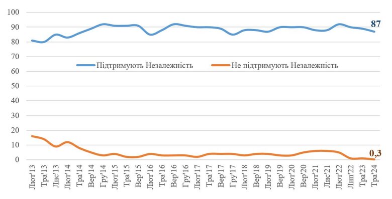 Незалежність підтримують 90-95% українців