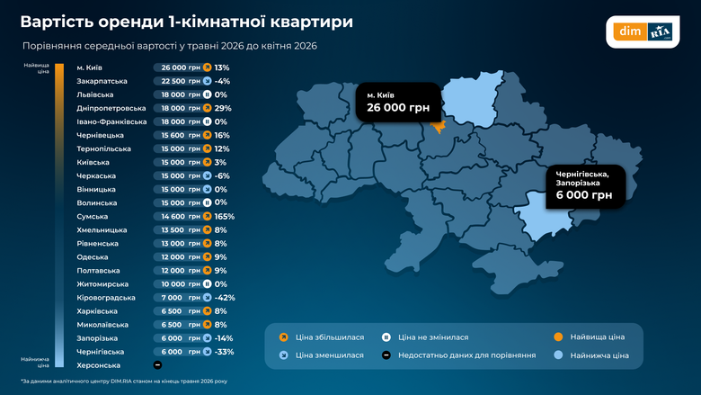 В Україні зростають ціни на купівлю й оренду житла