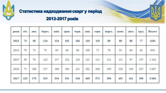 Количество жалоб на публичные закупки за год выросло почти вдвое, – АМКУ 01
