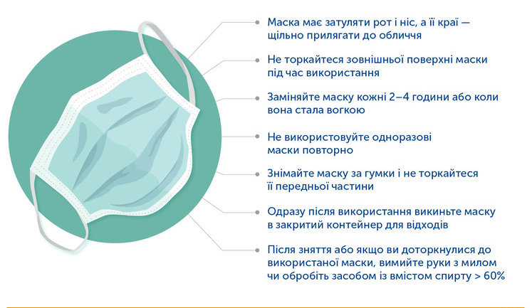 МОЗ оприлюднило інструкцію, як правильно носити маски