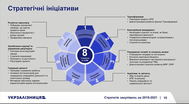 Кравцов объявил о трансформации закупок Укрзализныци 08