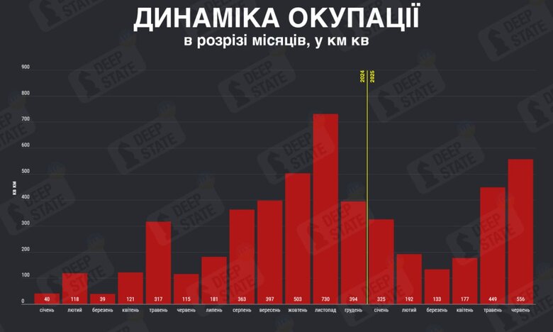 DeepState: росіяни окупували більше території у червні