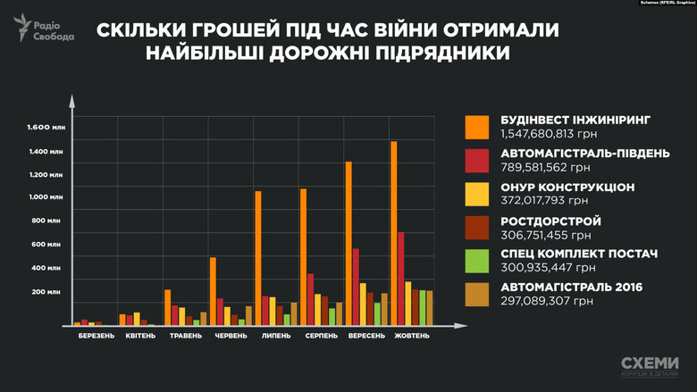 Фітнес-подруга голови Дніпропетровської ОВА Різніченка отримала 2,3 млрд на ремонт доріг в області 02