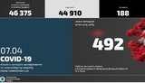 В МВД за сутки выявили почти 500 новых случаев COVID-19, большинство в Киеве, Запорожской и Днепропетровской областях