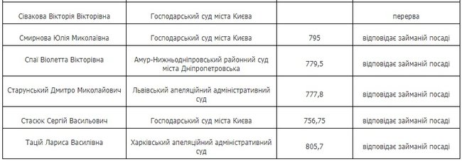 Квалифоценивание: ВККС признала 40 судей соответствующими занимаемой должности 04