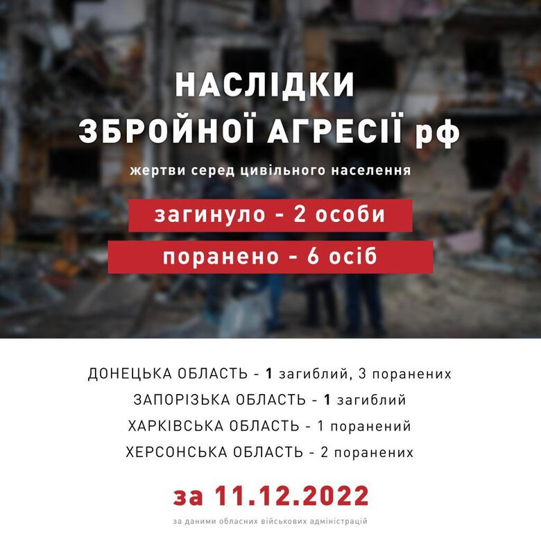 Минулої доби окупанти вбили двох цивільних в Україні, шестеро осіб поранені, - ОП 01 Минулої доби окупанти вбили двох цивільних в Україні, шестеро осіб поранені, - ОП 01