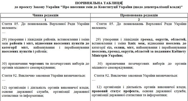 Опубликован текст законопроекта Зеленского с изменениями в Конституцию по децентрализации: Префекты, округа и местные референдумы 01