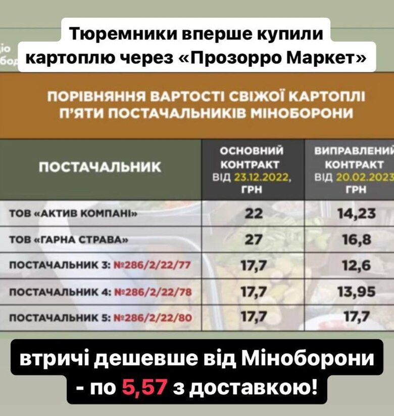 Тюремники вперше купили картоплю через Прозорро Маркет - втричі дешевше від Міноборони - по 5,57 грн з доставкою, - Наші гроші 02