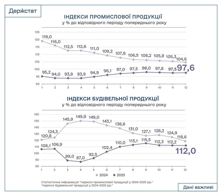 промвиробництво у 2025 році