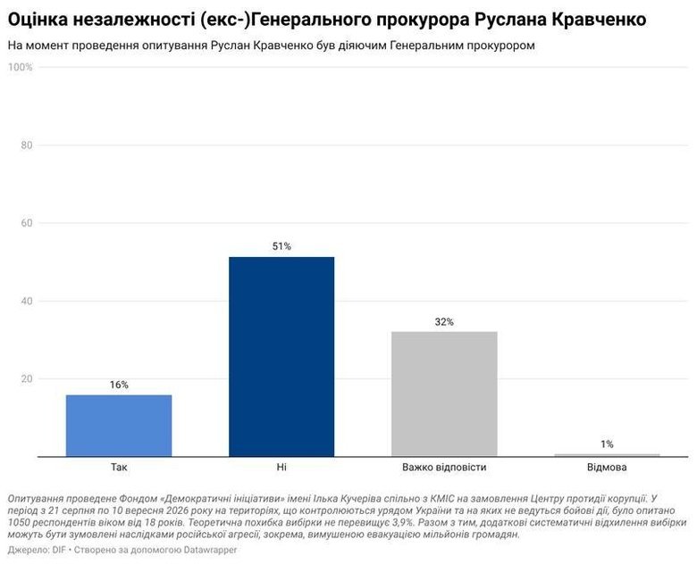На скільки українці довіряють прокуратурі: результати опитування