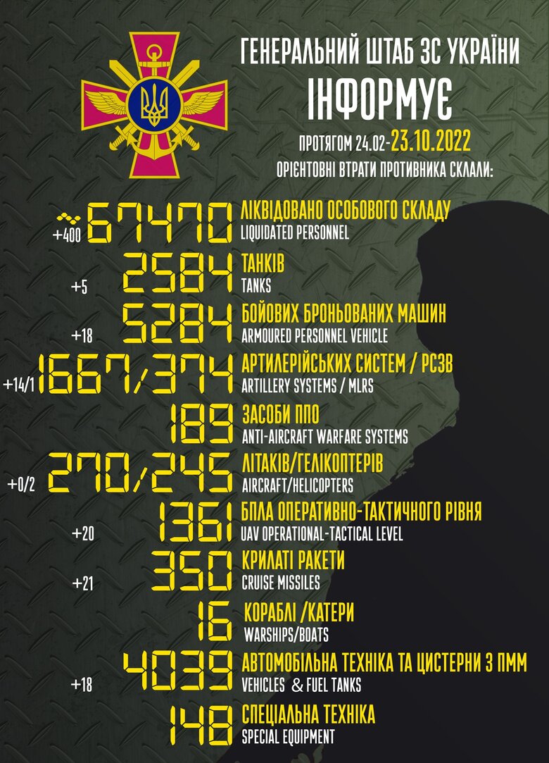 Загальні бойові втрати РФ від початку війни - близько 67 470 осіб, 245 гелікоптерів, 2584 танки, 1667 артсистем, 5284 броньованих машини 01