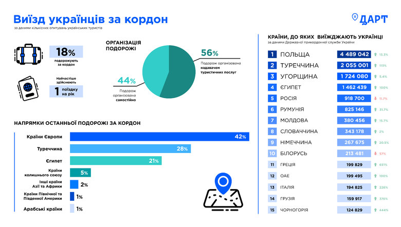 За минулий рік Україну відвідало 4,2 мільйона іноземців, – ДАРТ 01