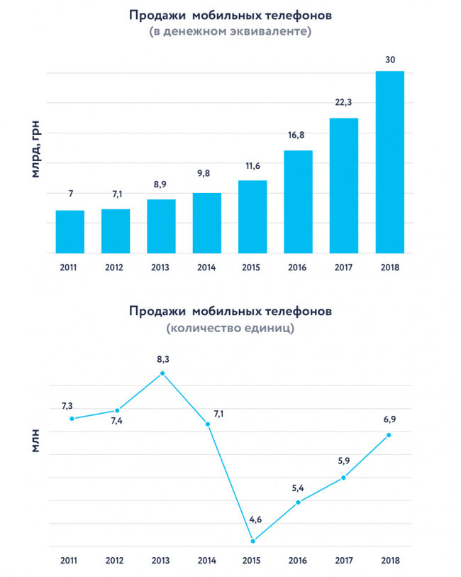 Украинцы потратили за год на мобильные телефоны 30 миллиардов 01
