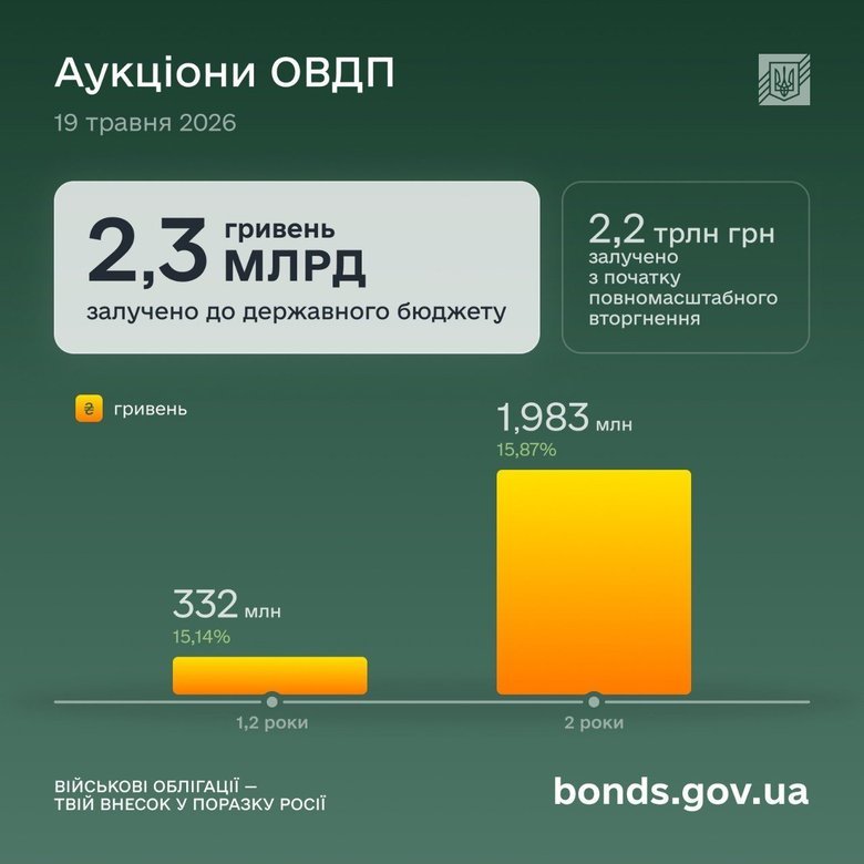 Облігації з 2022 року принесли в держбюджет України 2,2 трильйона