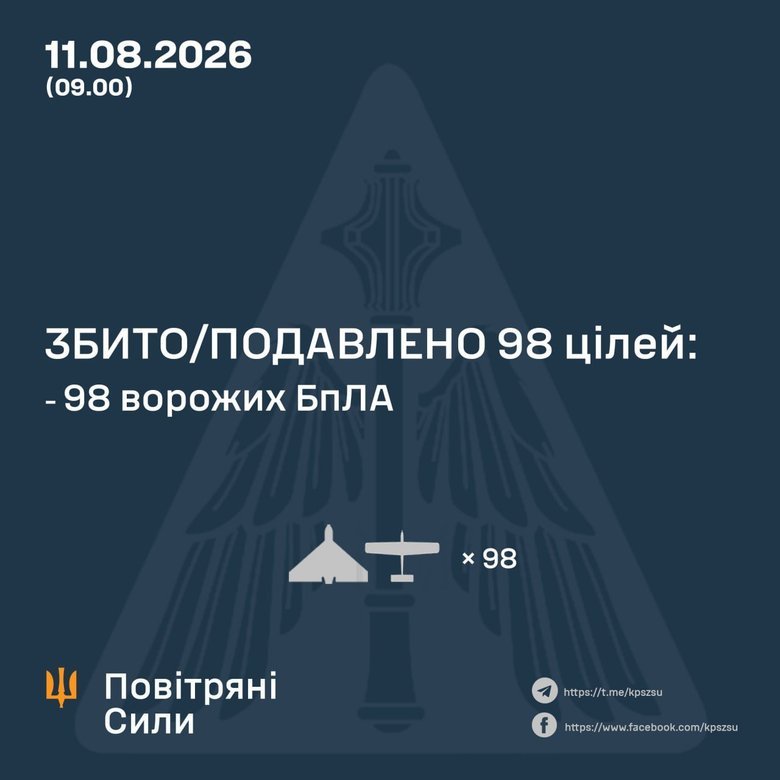 Обстріл 11 серпня: РФ атакувала балістикою та безпілотниками