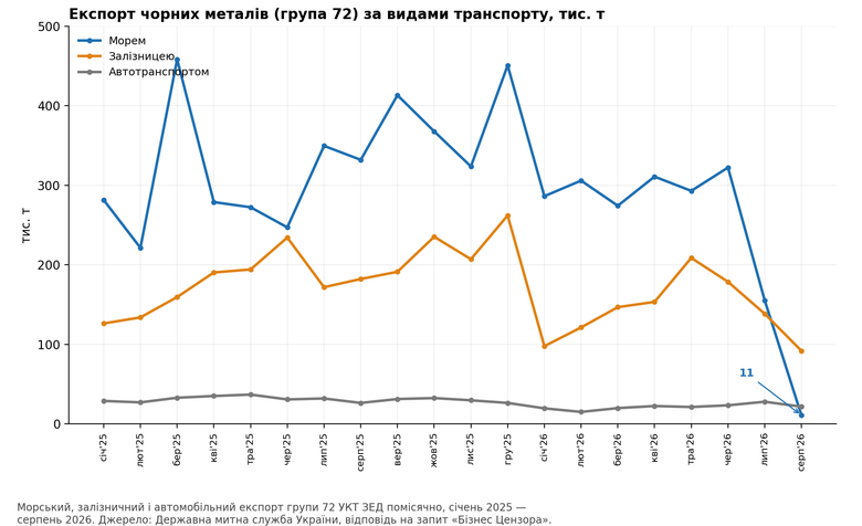 Експорт чорних металів за видами транспорту