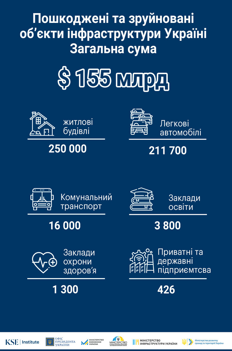 збитки інфраструктури від війни