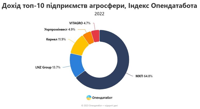 Найбільші агровиробники за рік збільшили дохід до майже 100 мільярдів. Хто заробив найбільше 01