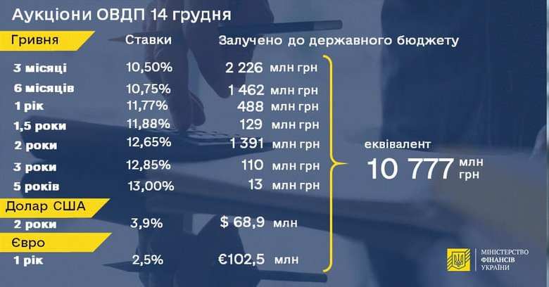Мінфін продовжив підвищувати ставки за облігаціями державної позики 01
