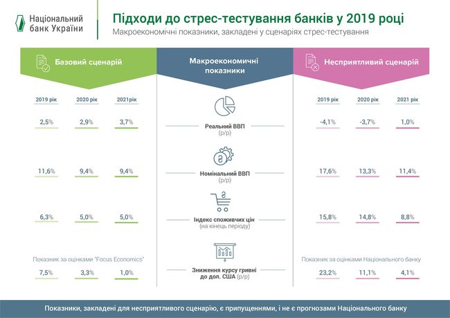 Нацбанк обнародовал сценарии для стресс-тестов крупнейших банков 01
