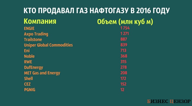 Кто поставлял газ в Украину в 2016 году 02