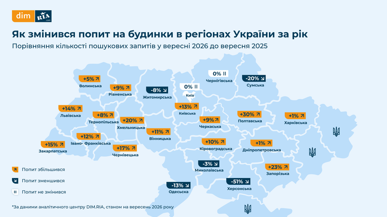 Ринок нерухомості: у Києві суттєво зріс вибір будинків, а в області ціни підскочили на 58%