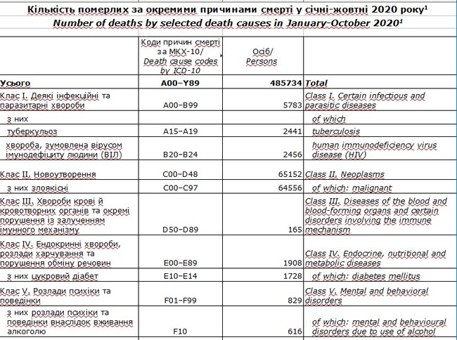 За 10 місяців 2020 року в Україні померло 485,7 тис. осіб: від хвороб системи кровообігу - 325,1 тис., онкології - 64,5 тис., COVID-19 - 8,3 тис., - Держстат 01