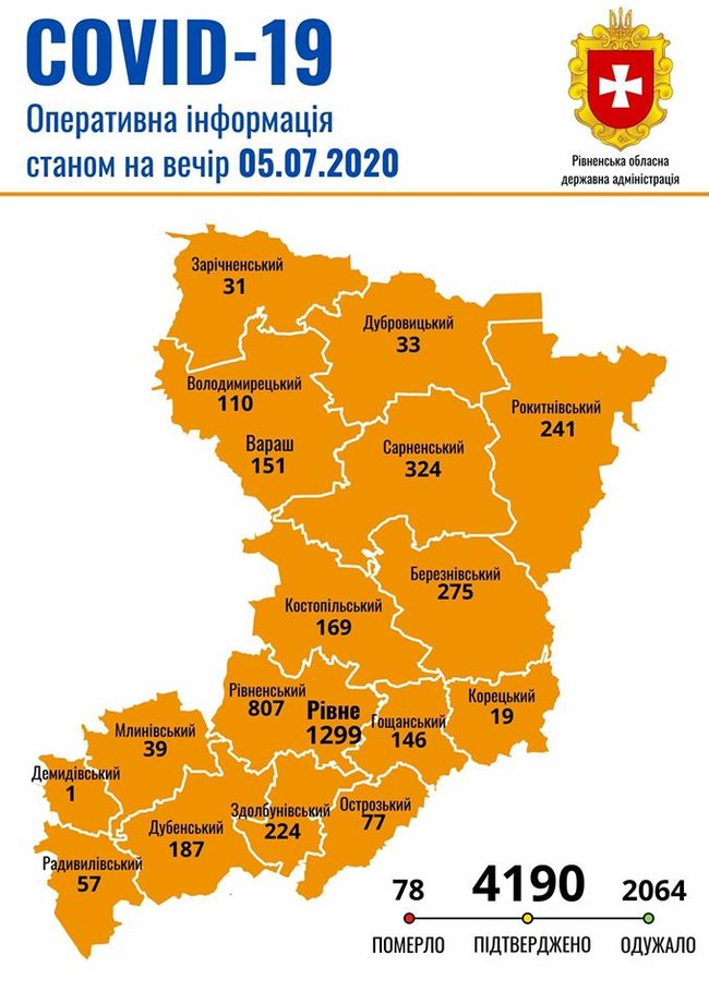 На Рівненщині за добу виявили 84 нові випадки COVID-19, всього - 4190, з них 78 летальних, - ОДА 01