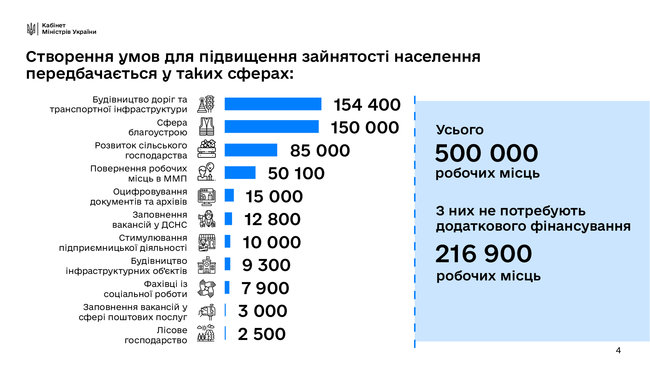 Із 500 тис. обіцяних урядом вакансій вже створено 216,9 тис., - міністр економіки Петрашко 03