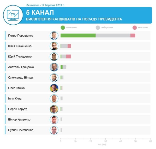 Яких кандидатів підтримали телеканали олігархів Ахметова, Медведчука, Пінчука та Коломойського, - моніторинг 04