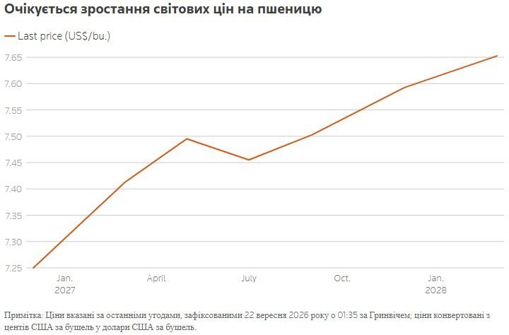 графік