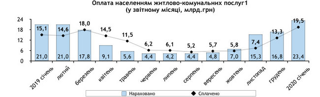 Украинцы задолжали за коммунальные услуги 67 млрд гривен, - Госстат 01