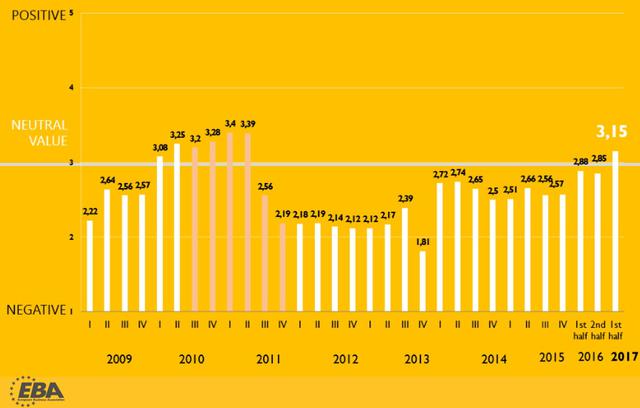 Индекс инвестиционной привлекательности Украины достиг максимума за последние шесть лет 01 Индекс инвестиционной привлекательности Украины достиг максимума за последние шесть лет 01