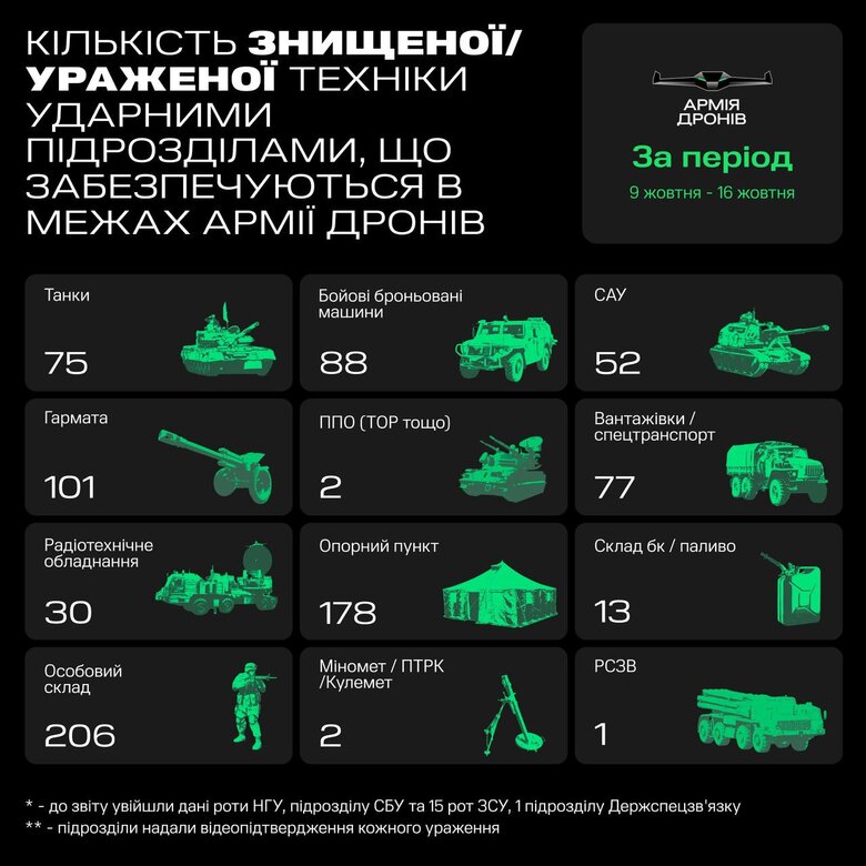 Army of drones hit 428 units of enemy equipment during week, - Fedorov 01