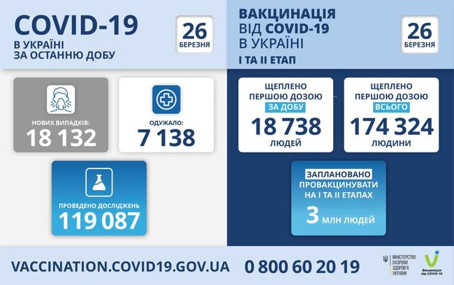 В Украине за сутки от COVID-19 умерли 326 человек, зафиксированы рекордные 18 132 случая заражения, выздоровели 7 138 человек 11 В Украине за сутки от COVID-19 умерли 326 человек, зафиксированы рекордные 18 132 случая заражения, выздоровели 7 138 человек 11