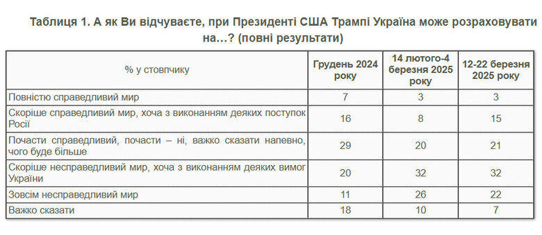 Украинцы потеряли надежду на справедливый мир при Трампе