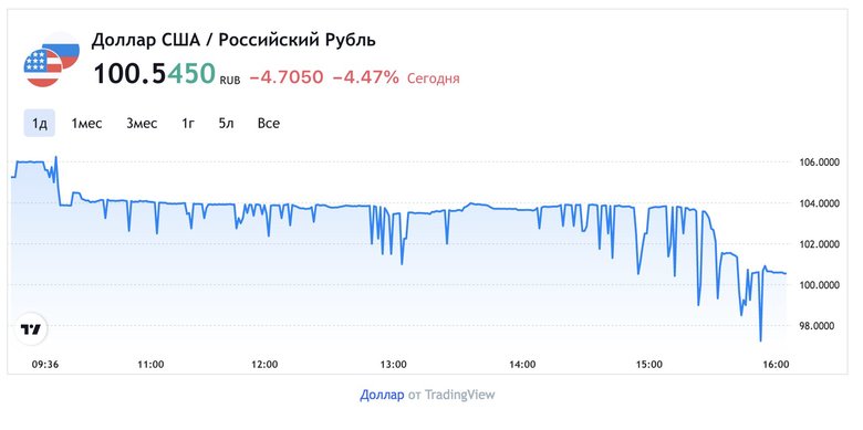 Сто днів знищення економіки росії 27