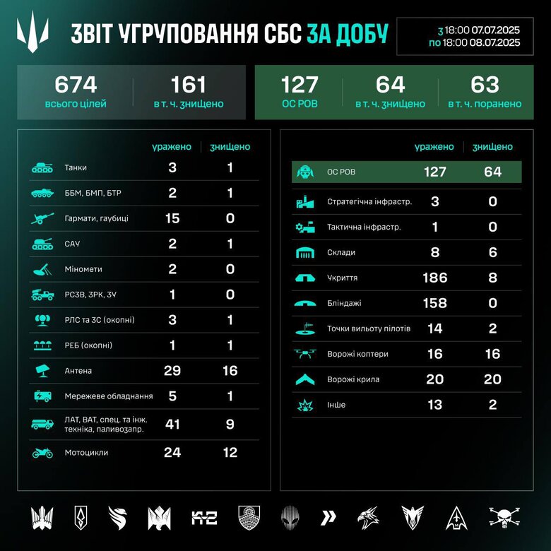 Результаты работы СБС за сутки