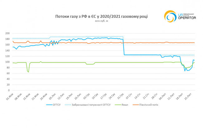 Транзит газа в Европу через Украину снизился на 25% 01