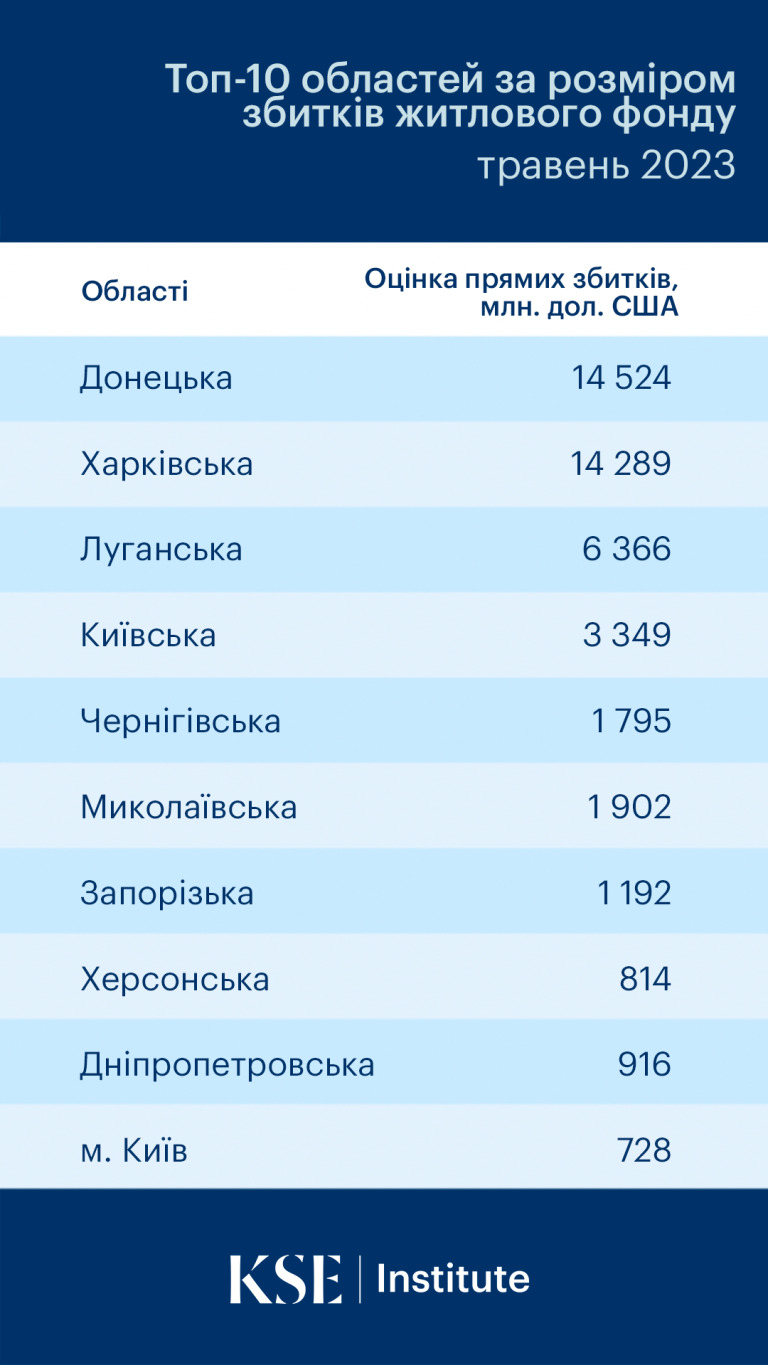 Унаслідок війни в Україні пошкоджено житла на понад $54 мільярди, – KSE 01