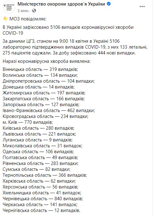 На ранок 18 квітня зафіксовано 444 нові випадки COVID-19 в Україні, всього - 5106, померли 133 особи, 275 - одужали, - МОЗ 01